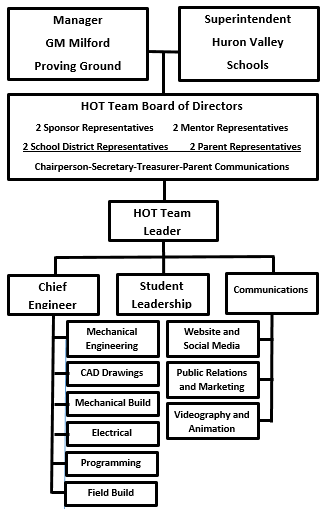 Org Chart